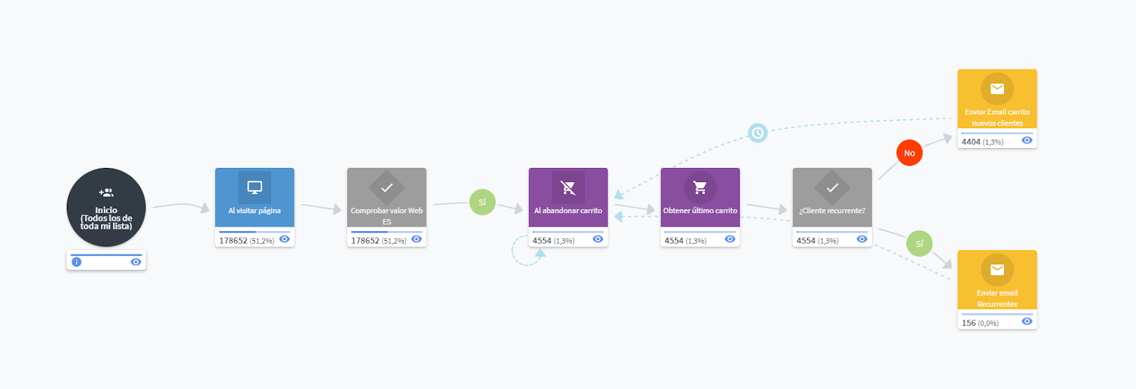 Workflow de Carrito Abandonado en Connectif
