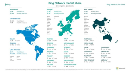 Cuota de mercado de Microsoft Advertising