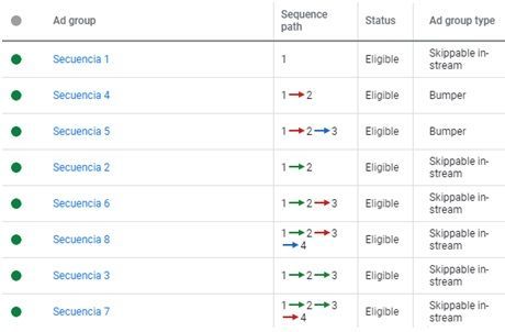 Patrones de secuencias de video en Youtube
