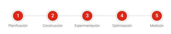 Pasos a seguir en la secuencia de video de Youtube