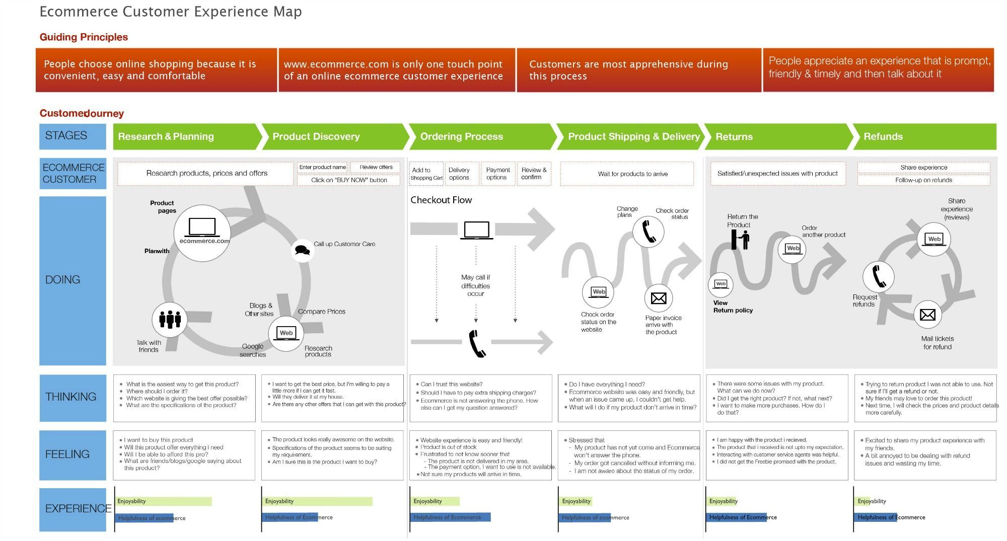 Customer Journey Sample