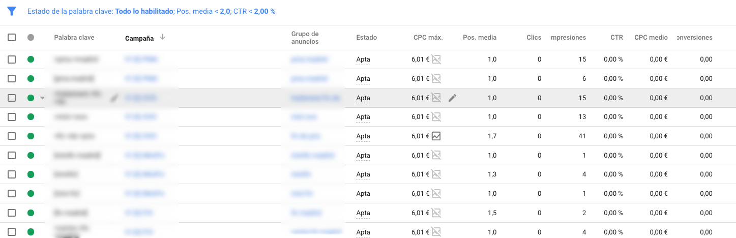 Análisis de las campañas de Adwords
