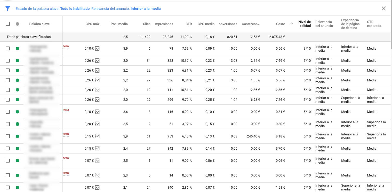 Análisis de las campañas de Adwords