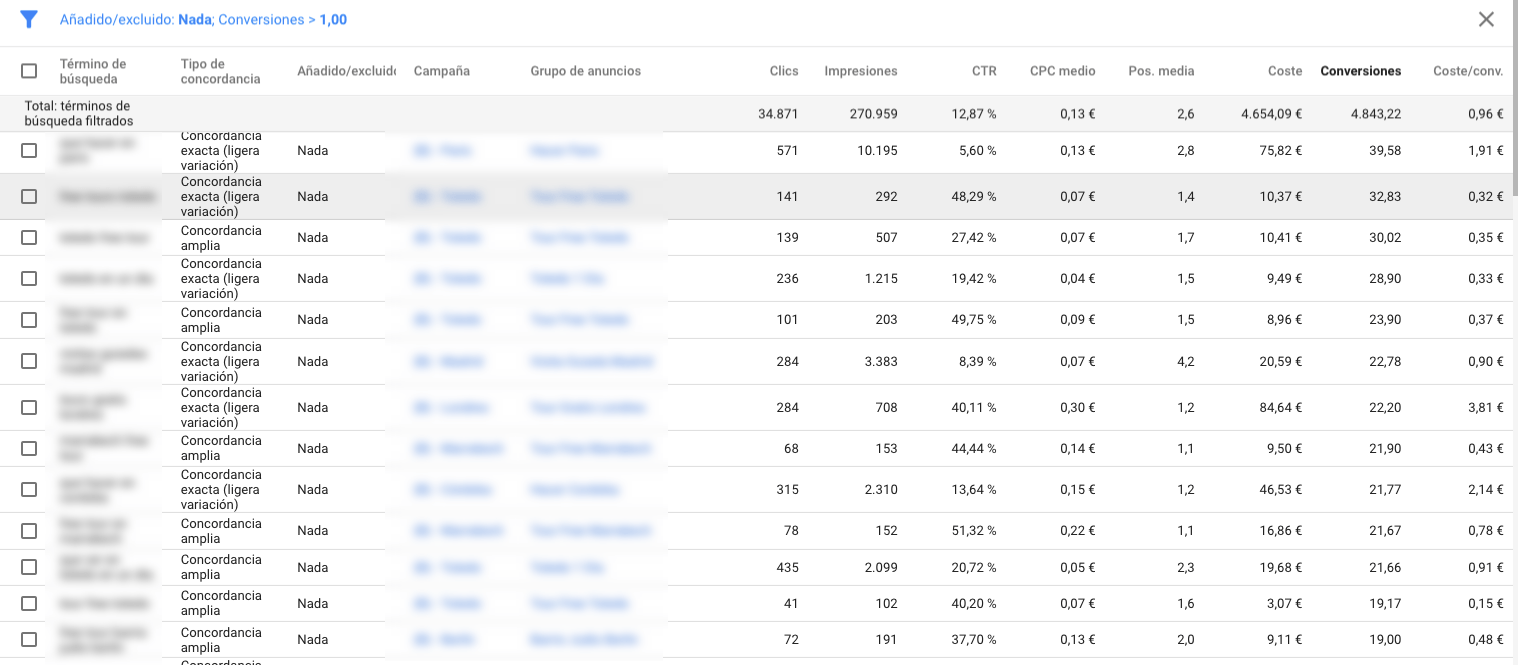 Análisis de las campañas de Adwords