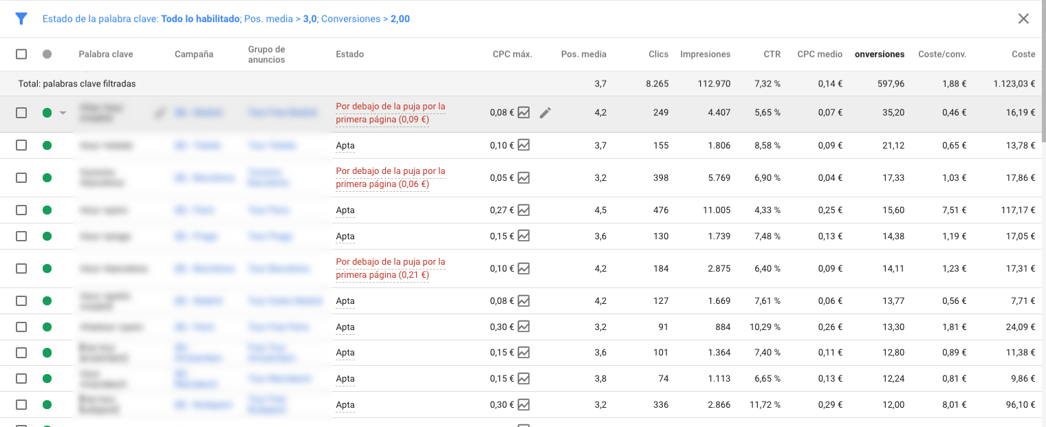 Filtros para analizar las campañas de Adwords.
