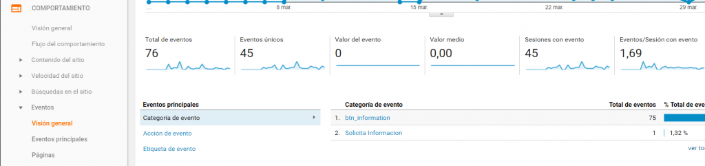 Analytics menú eventos