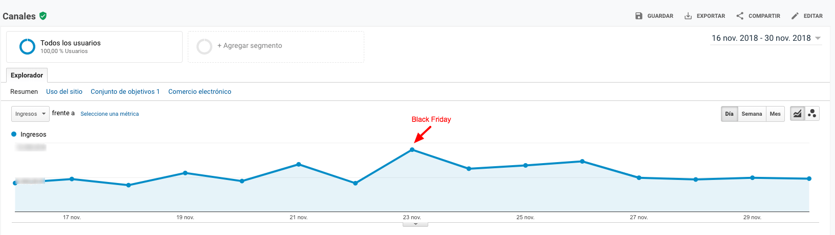 Resultados en Google Analytics - Ingresos