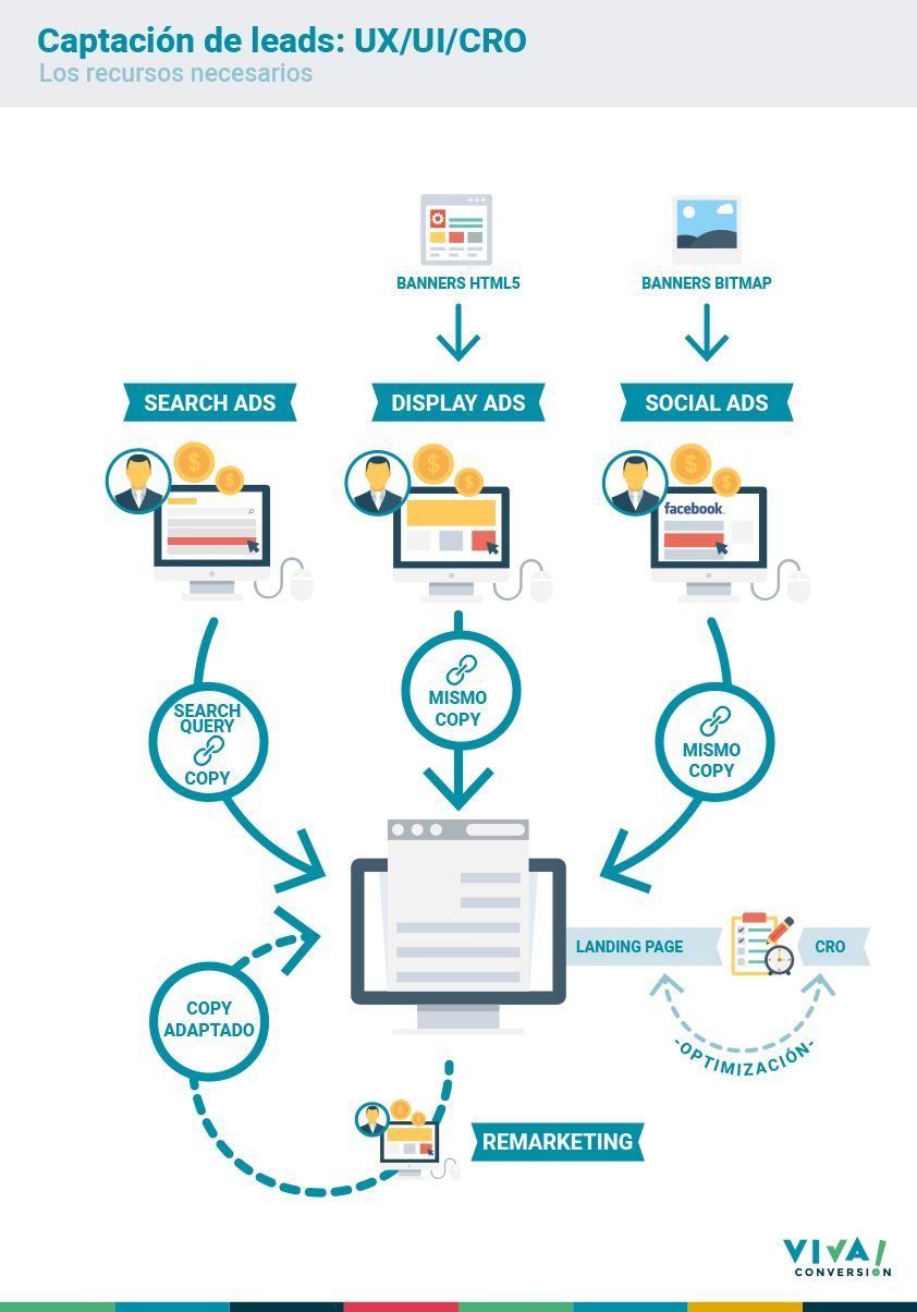 Landing pages eficientes para captación de leads B2B