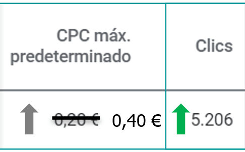 También mis clics subirán normalmente cuando aumento la puja de CPC máximo.