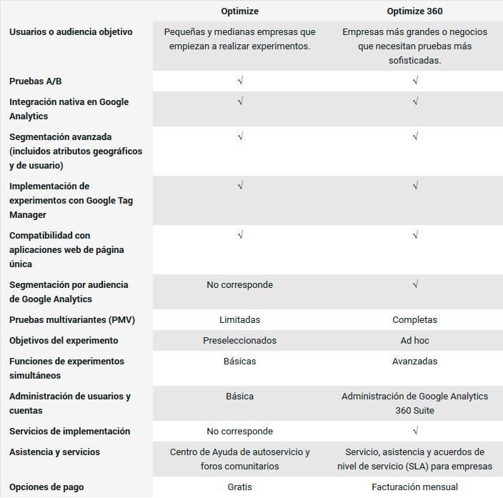 Comparativa de características Google Optimize vs 360