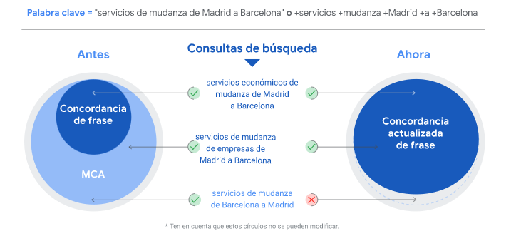 Cambios en concordancias de palabras clave