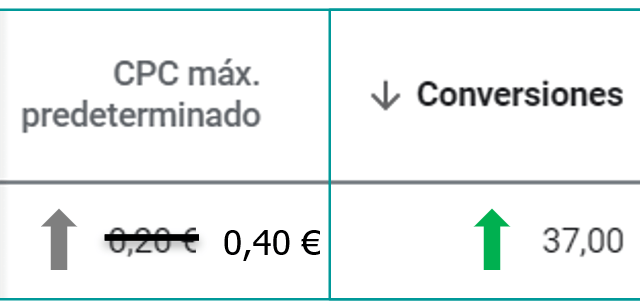 Subir los CPCs máximos debería ayudarnos a tener un mayor número de conversiones.