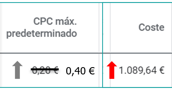 Si estoy dispuesto a pagar más por un clic, mi inversión aumentará.