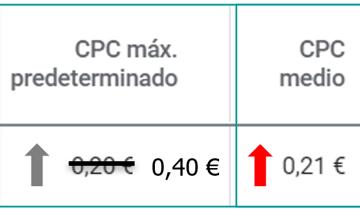 Si subes las pujas, tu CPC medio aumentará por regla general.