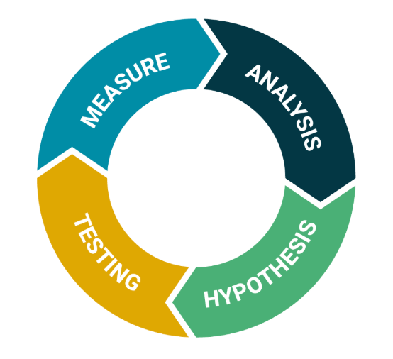 Proceso de CRO para lead generation
