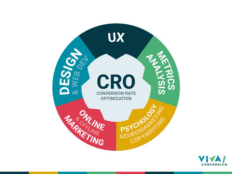 Pilares de una agencia CRO