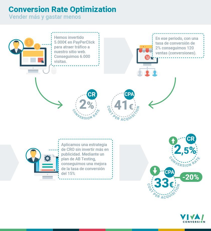 Infografía: ejemplo simplificado de CRO