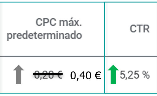 El CTR también debería aumentar como resultado de una subida de las pujas.