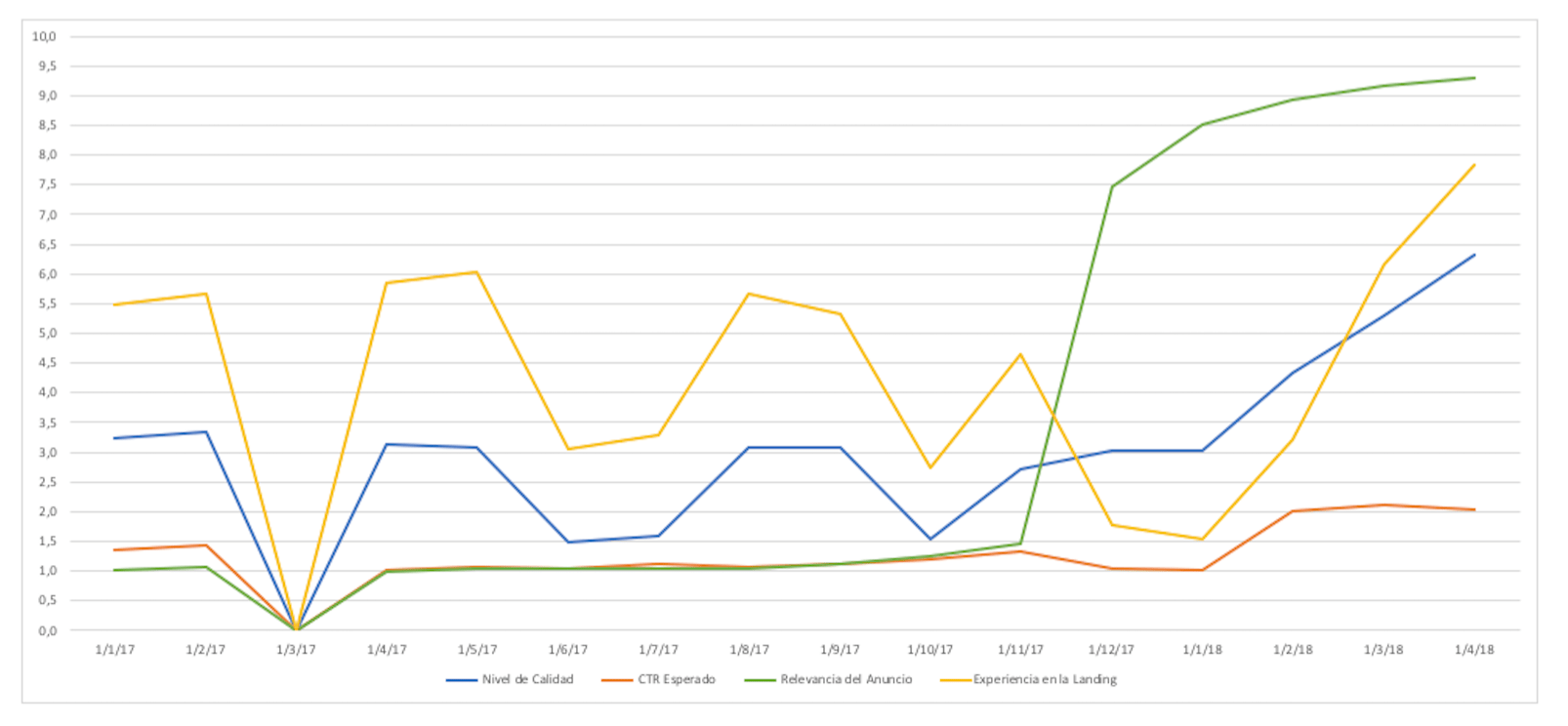 Elementos del Nivel de Calidad - Expertos en PPC