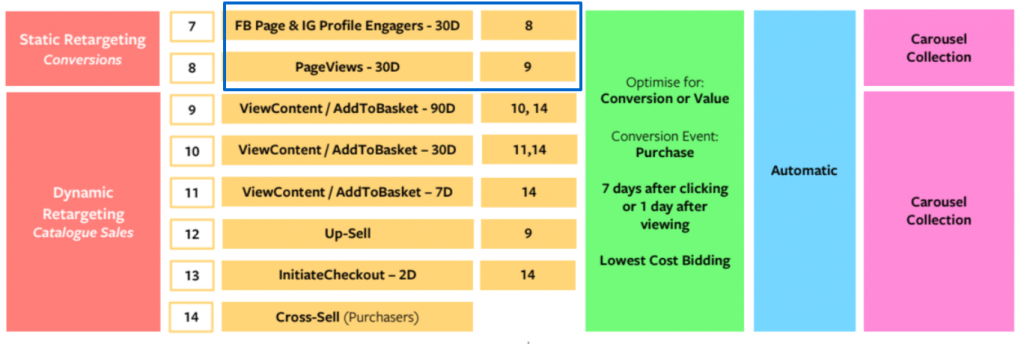 Estructura de campañas Facebook - Remarketing Estático
