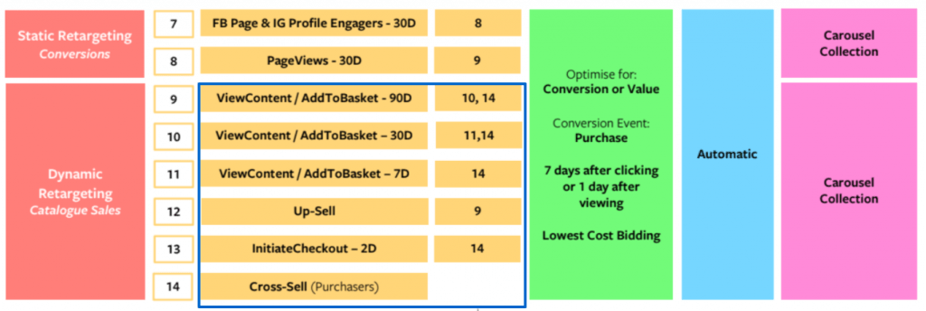 Estructura de campañas Facebook - Remarketing Dinámico