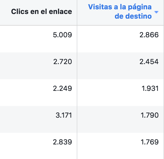 Discrepancias entre clics y visitas - Expertos en PPC