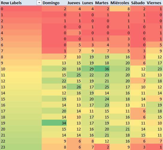 Tabla dinámica para el análisis de datos por hora