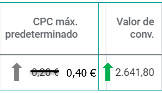 Nuestros ingresos generalmente aumentarán cuando subimos el CPC máximo.