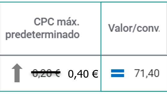 La cesta media de nuestros usuario no tiene porque sufrir cambios fruto de un aumento de las pujas de CPC máximo.