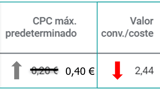 Normalmente un aumento de pujas hará que nuestro ROAS disminuya.