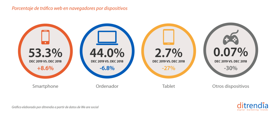 ¿Por qué son efectivas las estrategias de publicidad móvil? Los datos clave.