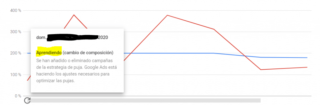 Algoritmo de Google Ads en fase de aprendizaje