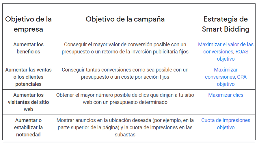 Estrategias de puja disponibles: fuente Ayuda de Google Ads
