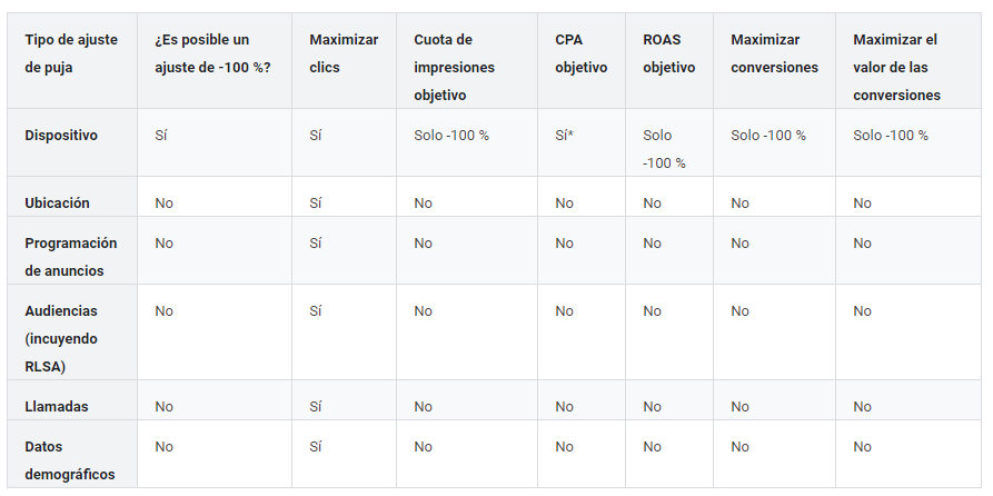Uso de modificadores de puja en las diferentes estrategias de puja de Google Ads.