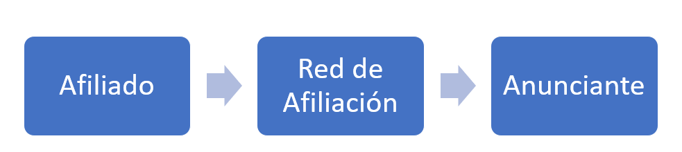Marketing de Afiliación a través de una red de afiliados