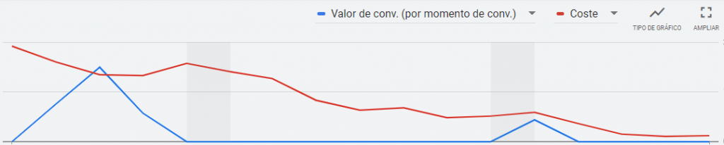 Bajada de la inversión al no poder lograr la estrategia de puja el objetivo