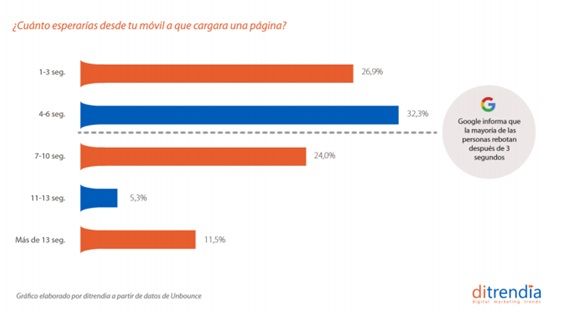 tiempo de carga web que esperan los usuarios según su edad