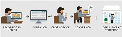 recorrido entre diferentes canales que realiza el usuario en su customer journey