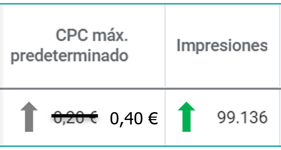 Si subo mi puja de CPC máximo, mis impresiones generalmente también subirán.
