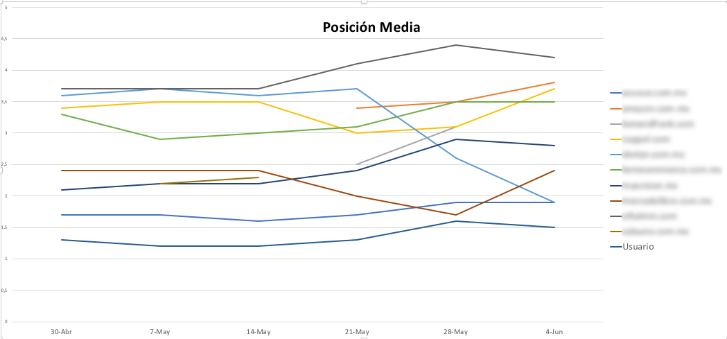 Informe comparativa de subastas en AdWords