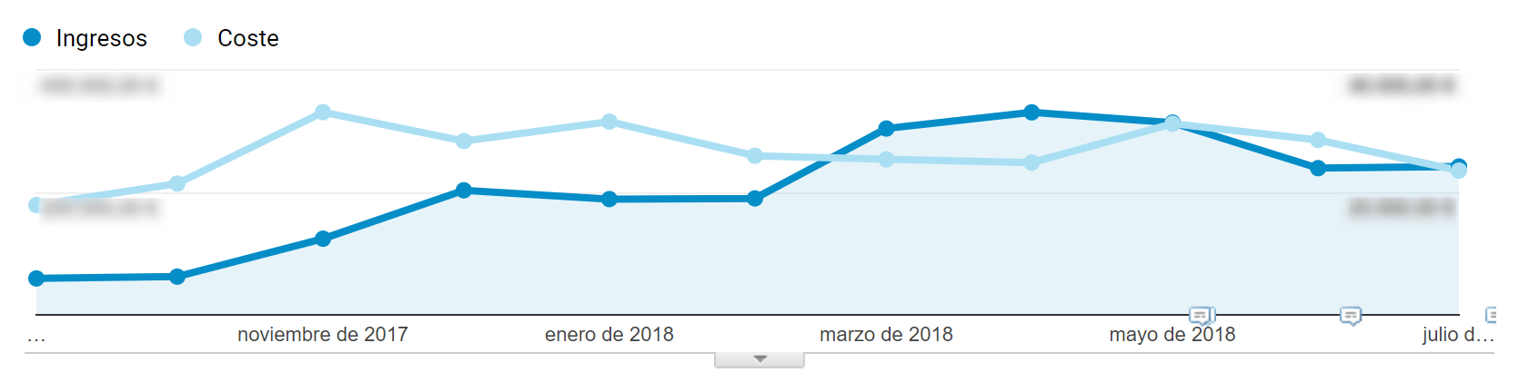 Evolución de Inversión e Ingresos