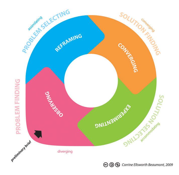 Proceso iterativo de diseño - infografía de Corrine Ellsworth Beaumont