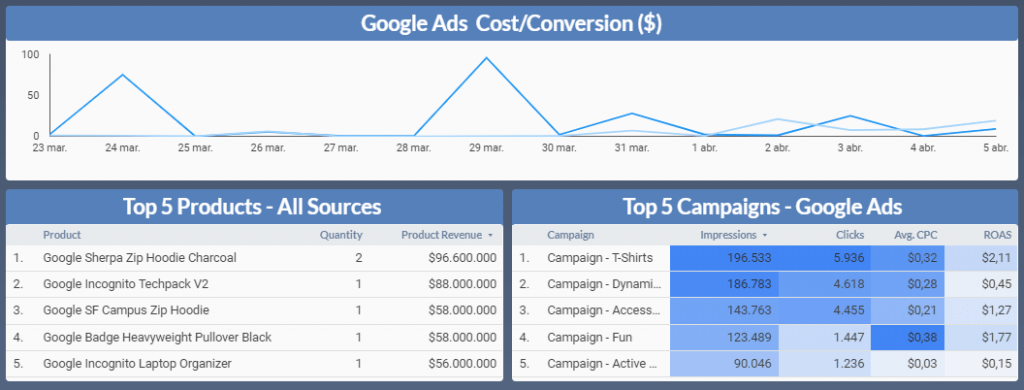 cuadro de mandos para hacer el seguimiento d elos kpis