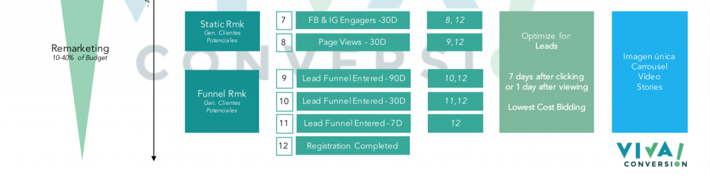 Lead Ads Full Funnel - Remarketing