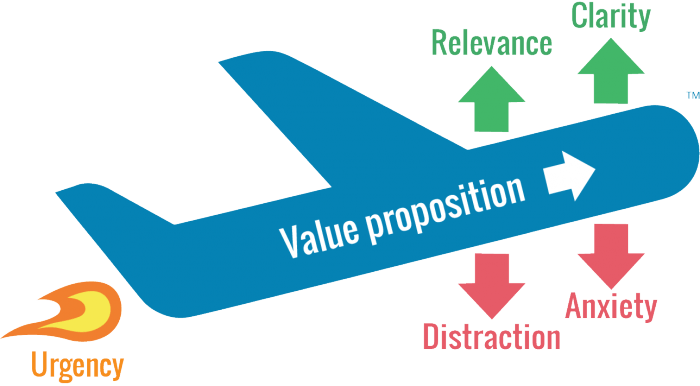 LIFT Model by WiderFunnel para mejorar la tasa de conversión de leads