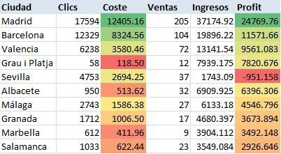 Tabla dinámica para el análisis de datos de ubicación