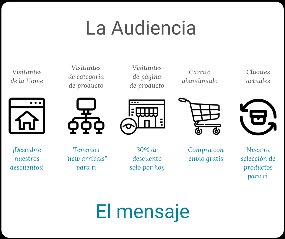 Lo ideal es utilizar campañas de remarketing always on con audiencias que se actualizan automáticamente.