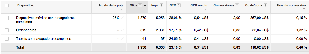 Optimizar Adwords con indicadores negativos