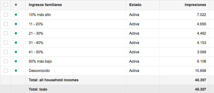 Optimizar Adwords con indicadores negativos