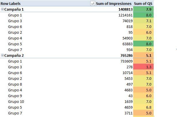 Tabla dinámica para el análisis de datos de nivel de calidad